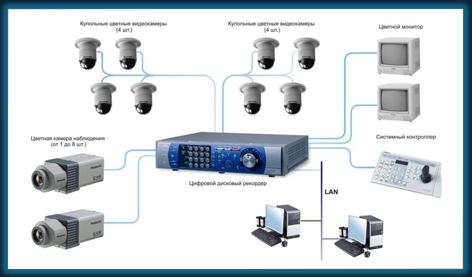 Система видеонаблюдения на базе автономного видеорегистратора